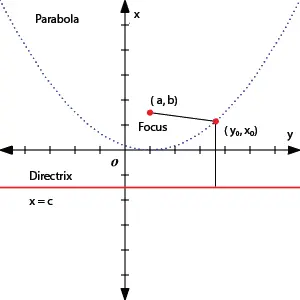 Parabola Calculator Graph